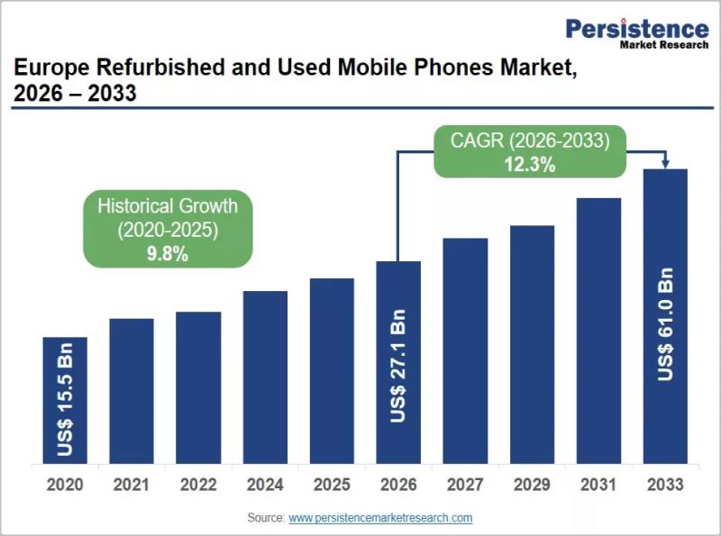 Europe Refurbished and Used Mobile Phones Market to Reach US$61.04 Billion by 2033 at 12.3% CAGR