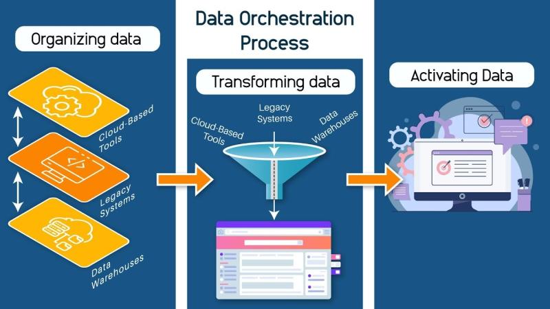 United States Process Orchestration Market $4.2 Billion in 2022, Forecast to Reach $22.4 Billion by 2030 at 18.3% CAGR.