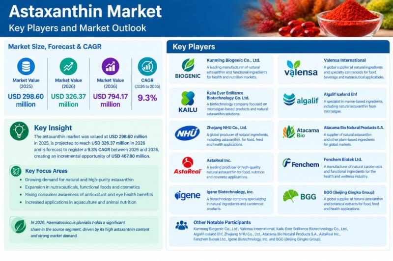 Astaxanthin Market Size to USD 794.17 Million by 2036, China -