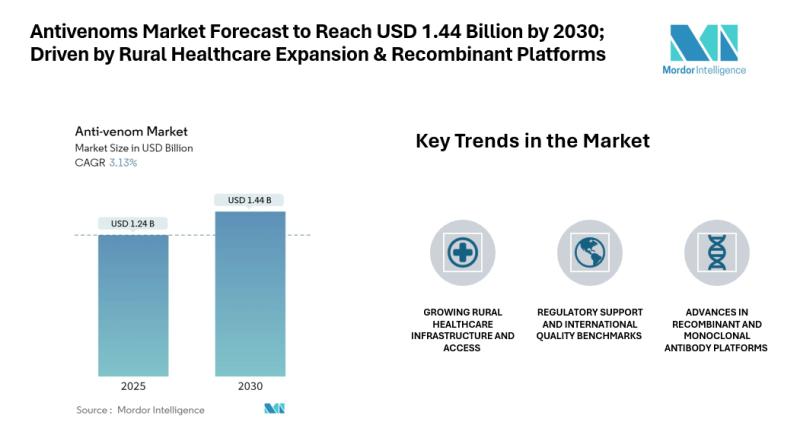 Antivenoms Market Forecast to Reach USD 1.44 Billion by 2030; Driven by Rural Healthcare Expansion & Recombinant Platforms