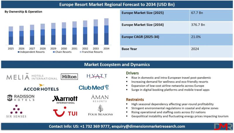 Europe Resort Market Size, Share, Trends & Outlook Report 2034