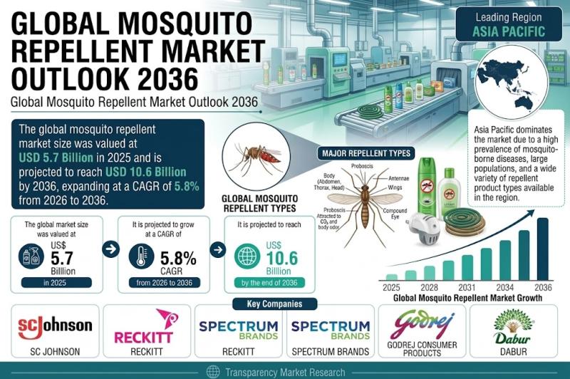 Mosquito Repellent Market