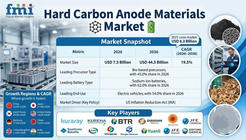 Hard Carbon Anode Materials Market to Reach USD 44.5 Billion