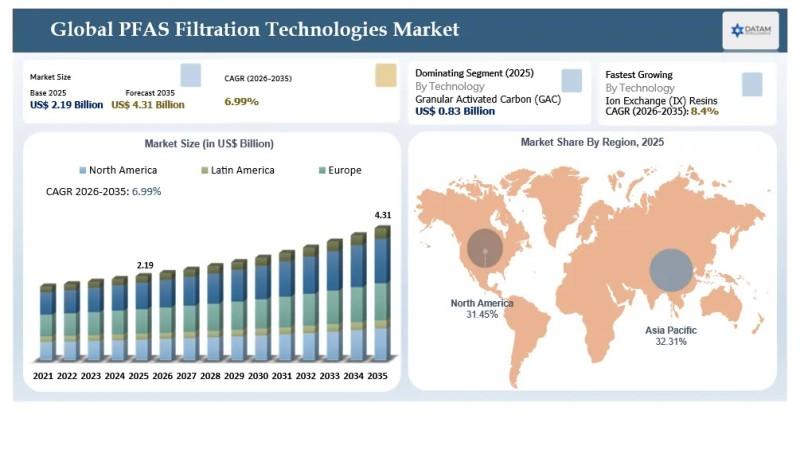 PFAS Filtration Technologies Market