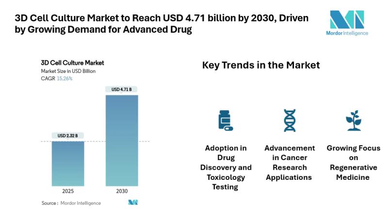 3D Cell Culture Market to Reach USD 4.71 billion by 2030 Driven by Growing Demand for Advanced Drug Screening and Regenerative Medicine Research