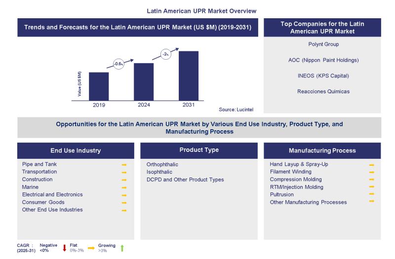 Global Latin American UPR Market