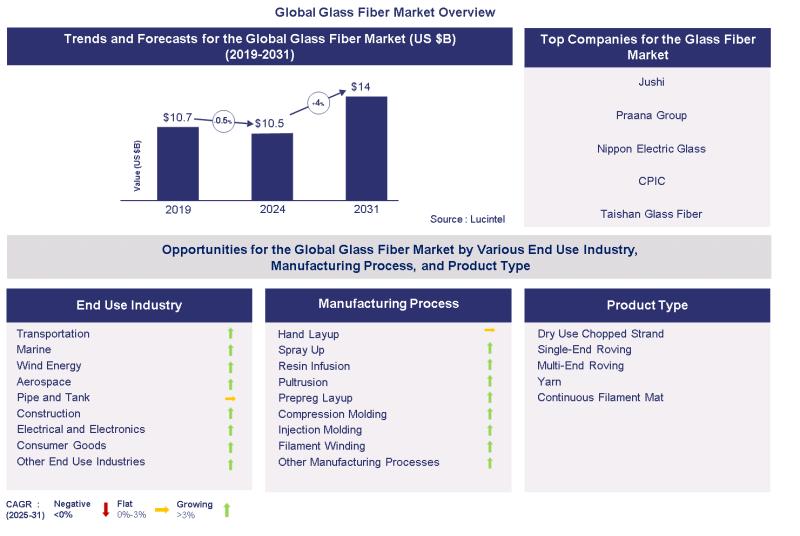 Global Glass Fiber Market