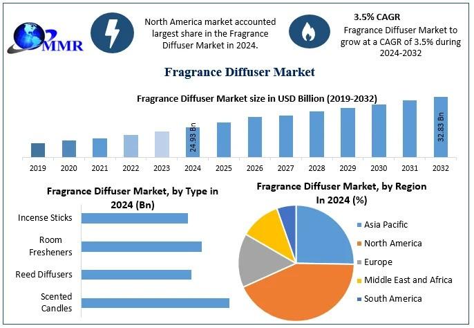 Fragrance Diffuser Market to Grow at 3.5% CAGR from 2025 to 2032, Hitting USD 32.83 Billion