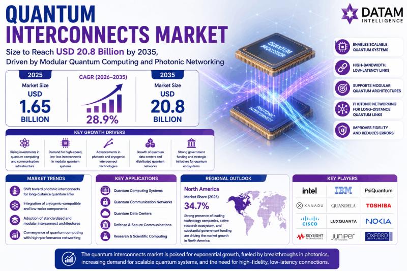 Quantum Interconnects Market Gains Momentum as Nu Quantum