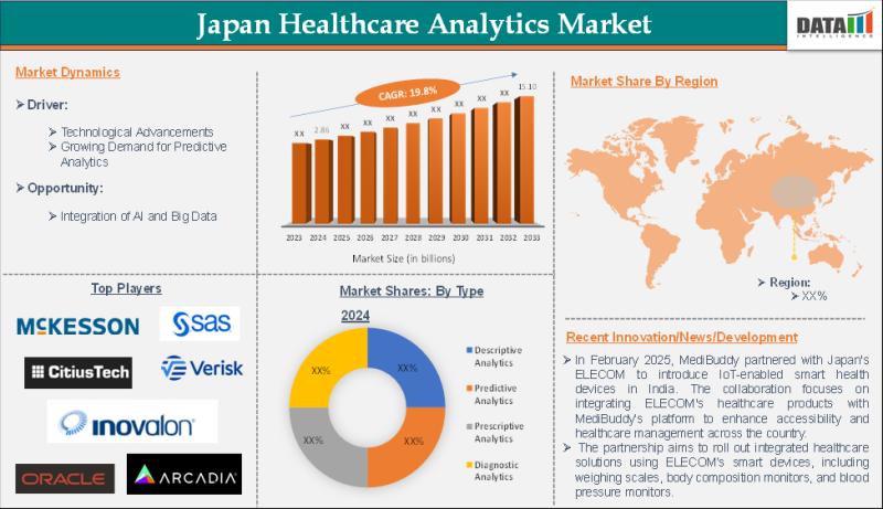 Japan Healthcare Analytics Market 2025 | Growth Drivers, Key Players & Investment Opportunities