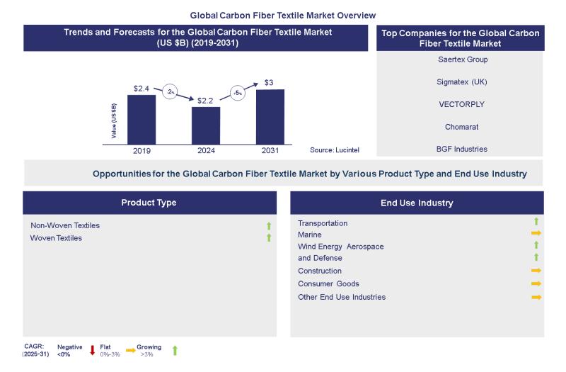 Global Carbon Fiber Textile Market