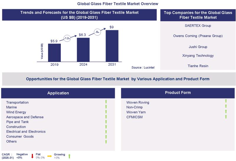 Global Glass Fiber Textile Market