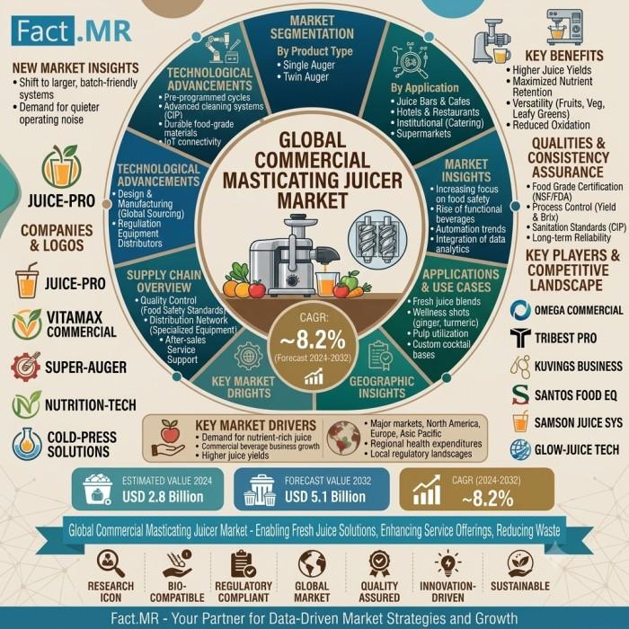 Commercial Masticating Juicer Market to Reach USD 867.1 Million