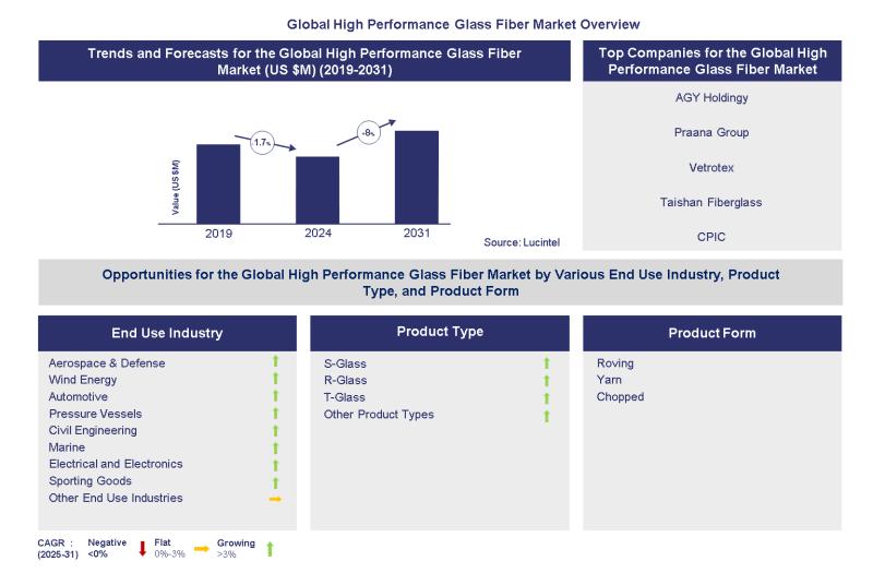 Global High Performance Glass Fiber Market
