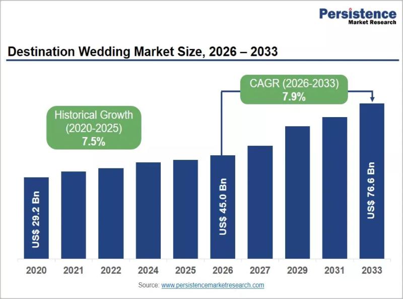 Destination Wedding Market
