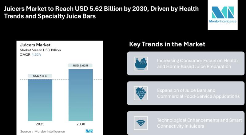 Juicers Market to Reach USD 5.62 Billion by 2030, Driven by Health Trends and Specialty Juice Bars