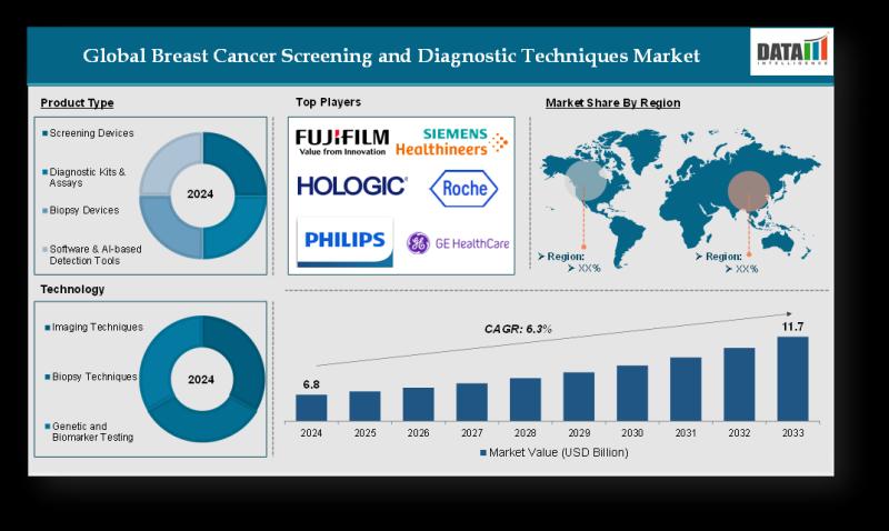 Global Breast Cancer Screening & Diagnostic Techniques Market to Reach US$ 11.7Bn by 2033