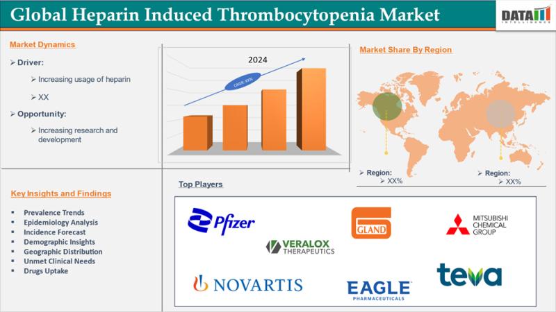 United States Heparin Induced Thrombocytopenia Market is expected to reach US$ 16.48 Billion by 2033 | Top key players - Pfizer Inc., Novartis AG, Eagle Pharmaceuticals, Inc.