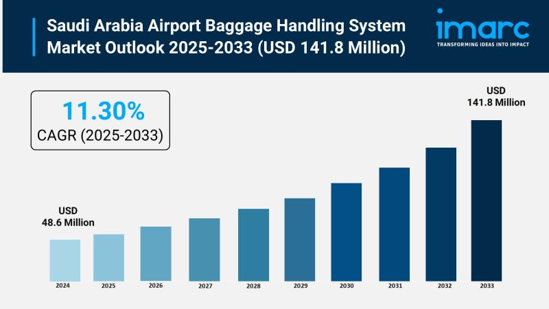 Saudi Arabia Airport Baggage Handling System Market Size To Worth USD 141.8 Million By 2033 | CAGR of 11.30%