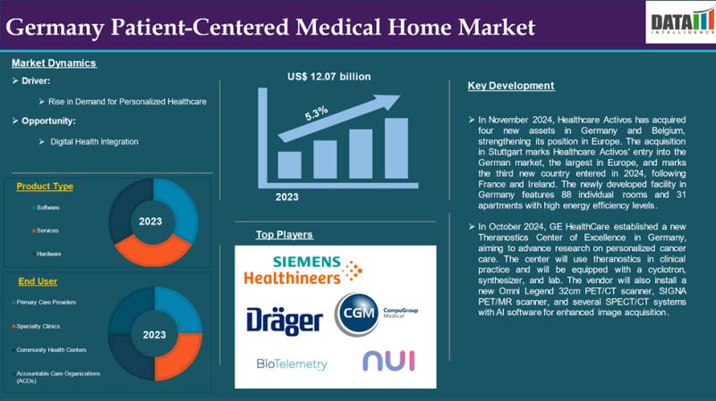 Germany Patient-Centered Medical Home Market 2025 | Growth Drivers, Competitive Landscape & Investment Opportunities