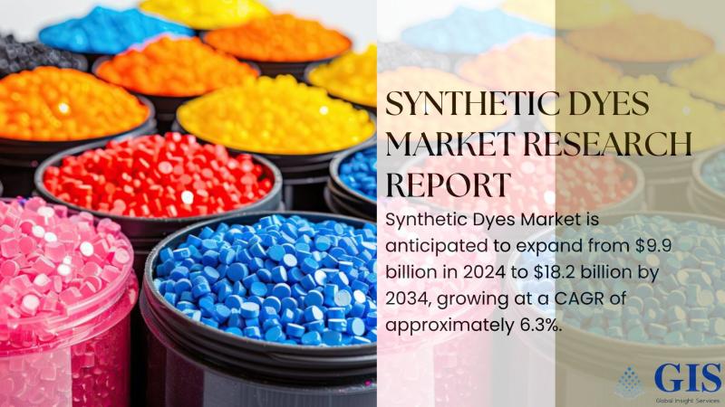 Synthetic Dyes Market Expected to Grow from $9.9 Billion in 2024 to $18.2 Billion by 2034 at 6.3% CAGR | Overall Study Report