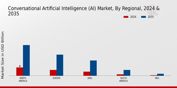Conversational Artificial Intelligence Market to Reach USD 35.0 Billion by 2035, Growing at Strong CAGR