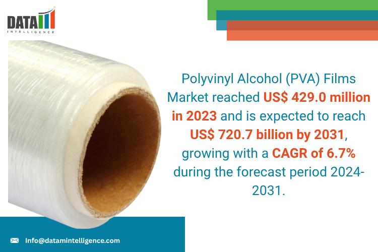 United States Polyvinyl Alcohol (PVA) Films Market 2025 | Growth Drivers, Competitive Landscape & Investment Opportunities