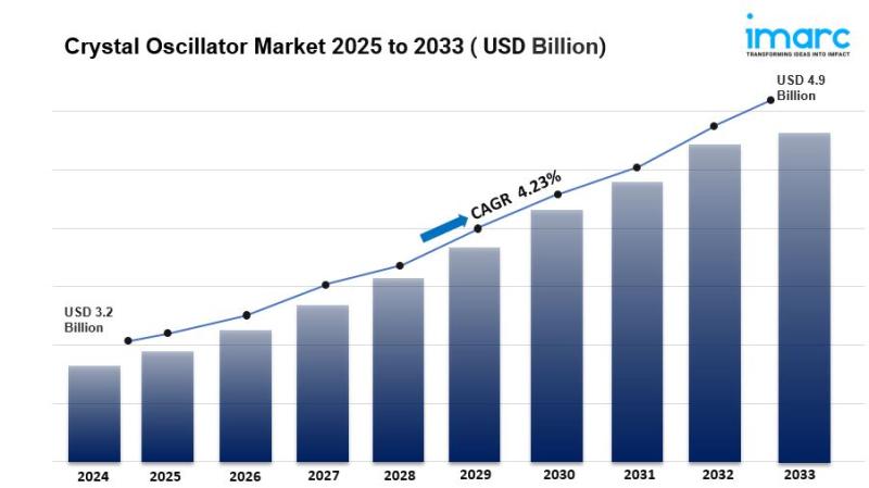 Crystal Oscillator Market Size, Share, Growth & Forecast Report 2025-2033