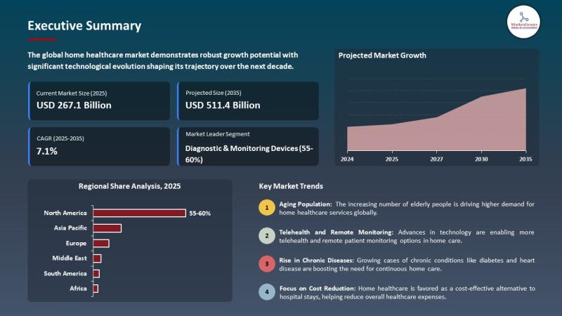 Home Healthcare Market to Hit $511.4B by 2035, Led by North America with 58% Share| GE HealthCare, Amedisys, Inc.