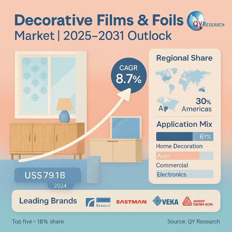 Decorative Films Foils Market Global Value US$ 140.5 Bn; Projected 8.7% CAGR to 2031 | LX Hausys (LG Hausys), RENOLIT, Eastman Chemical, VEKA AG