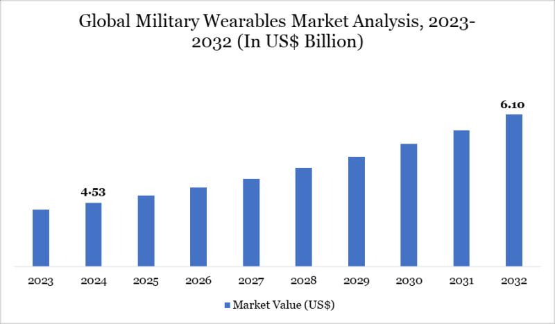 United States Military Wearables Market valuation $6.10 billion by 2032 - Exclusive Report by DatamIntelligence