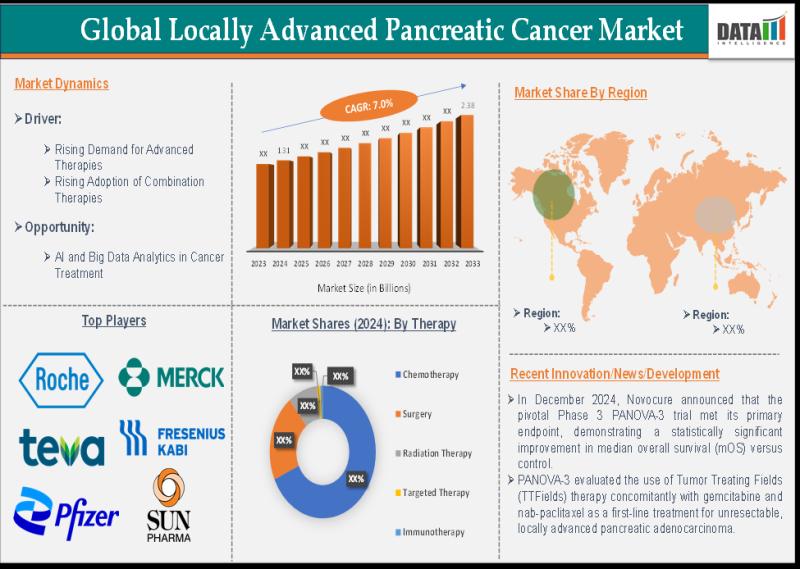 Locally Advanced Pancreatic Cancer Market 2025 | Growth Drivers, Competitive Landscape & Investment Opportunities