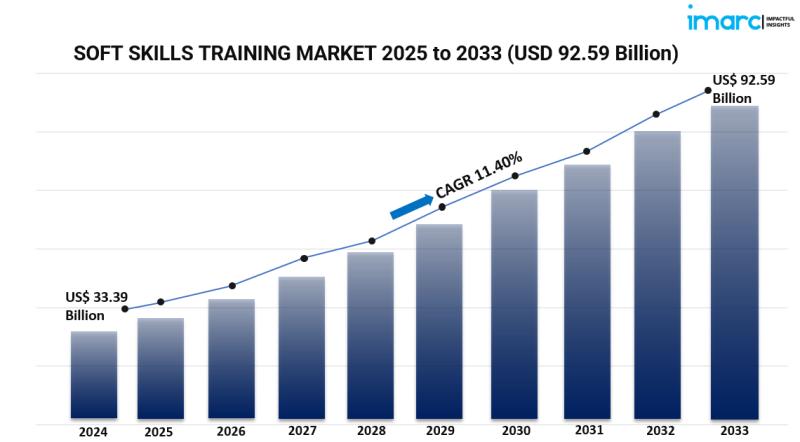 Global Soft Skills Training Market 2025-2033: Size, Share, Trends, and Forecast by Type, Channel, Delivery Mode, and Industry