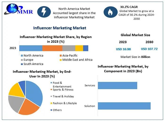 Influencer Marketing Market to Reach USD 107.72 Billion by 2030 | Growing at 30.2% CAGR