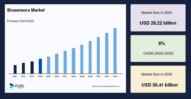 Biosensors Market to Reach USD 56.41 Billion by 2033, Driven by Rising Demand for Medical Diagnostics and Nanotechnology Integration