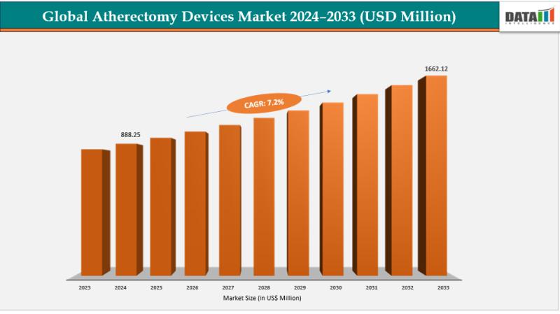Atherectomy Devices Market to hit US$ 1,662.12 Million by 2033 | Most Leading Companies - Veryan Medical, AngioDynamics, NIPRO, plusmedica.de, and Rex Medical