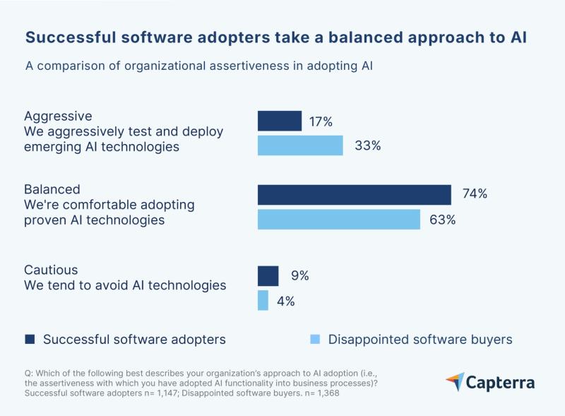 Capterra's 2026 Software Buying Trends Report reveals that just one in three businesses is a successful software adopter.
