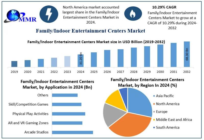 Family/Indoor Entertainment Centers Market Poised for Strong Growth, Expected to Hit USD 68.30 Billion by 2032