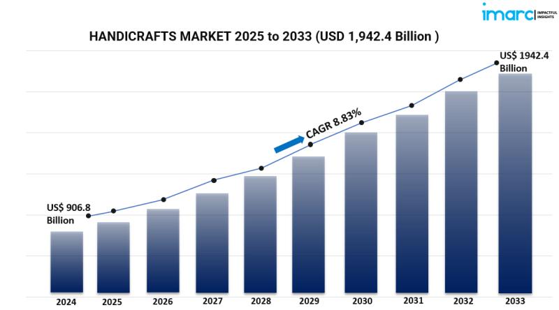 Global Handicrafts Market Witnesses Growth Amid Rising Consumer Demand for Artisanal and Sustainable Products