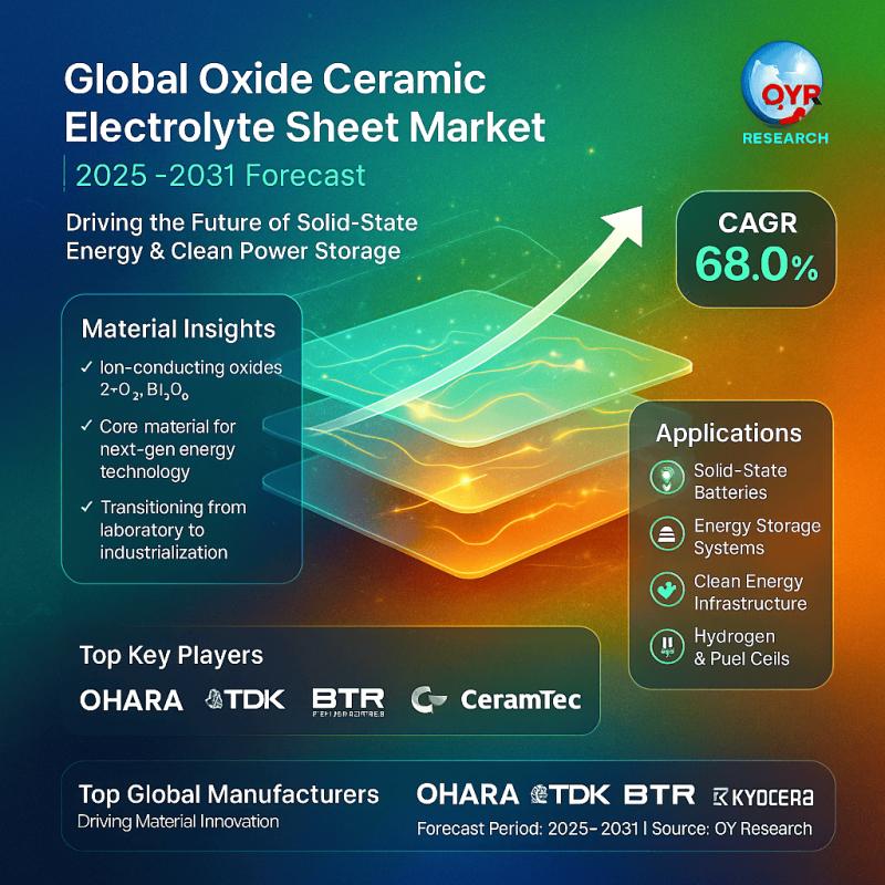 Oxide Ceramic Electrolyte Sheet Market | Emerging Trends and New Growth Opportunities At a CAGR of 68.0% 2031