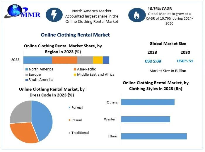 Online Clothing Rental Market to Reach USD 5.51 Billion by 2030, Growing at a CAGR of 10.76%
