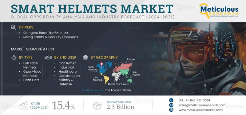 Smart Helmets Market Poised for Rapid Growth with Rising Safety Awareness