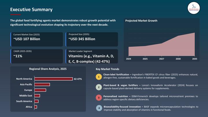 Food Fortifying Agents Market to Reach USD 345.3 Billion by 2035, Growing at 11.2% CAGR