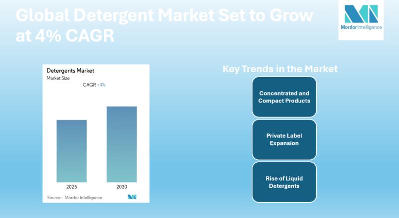 Global Detergent Market Set to Grow at 4% CAGR, Reaching New Heights by 2030 | Says Mordor Intelligence