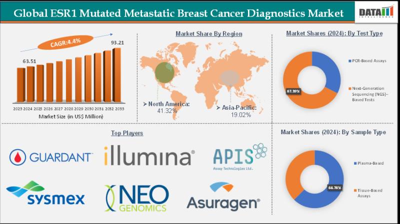 United States ESR1 Mutated Metastatic Breast Cancer Diagnostics Market valuation $93.21 million by 2033 - Exclusive Report by DatamIntelligence