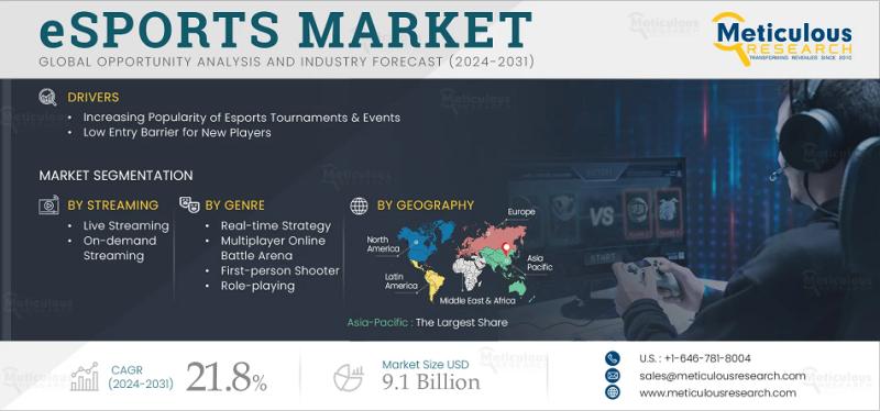 eSports Market Poised for Explosive Growth, Projected to Reach $9.1 Billion by 2032