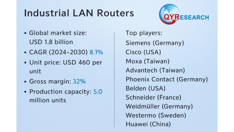 Global and U.S. Industrial LAN Routers Market Report, Published by QY Research.