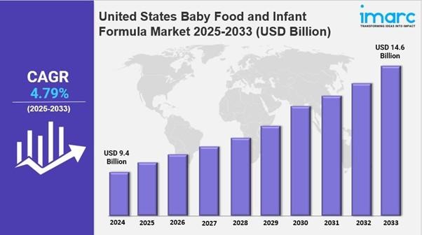 United States Baby Food and Infant Formula Market Trends, Size Growth & Analysis Outlook 2025-2033