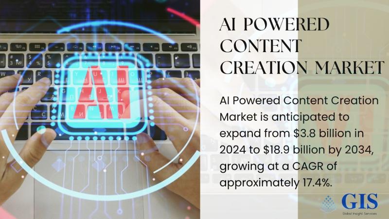 AI-Powered Content Creation Market Set to Surge to $18.9 Billion by 2034, Registering a 17.4% CAGR | Key Players: Copy.ai, Writesonic, Jasper