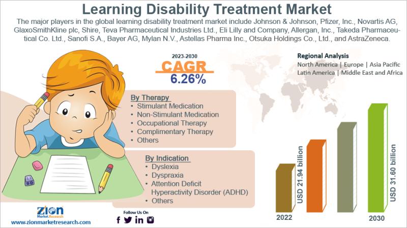 Learning Disability Treatment Market Size to Reach USD 21.09 Billion by 2034, Growing at a CAGR of 7.2%